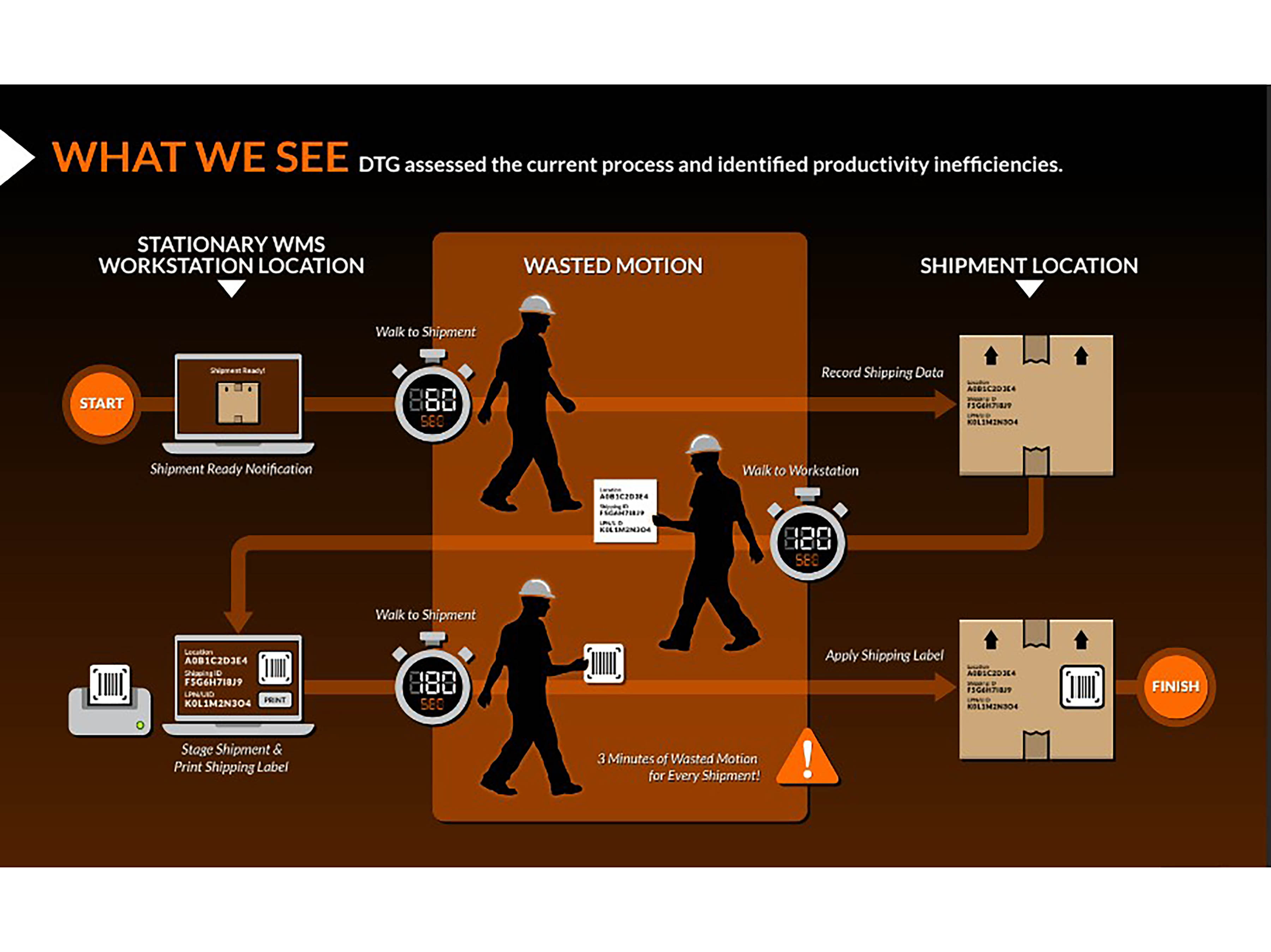 An Infographic Depicting "What We See" in Warehouse Receiving Areas