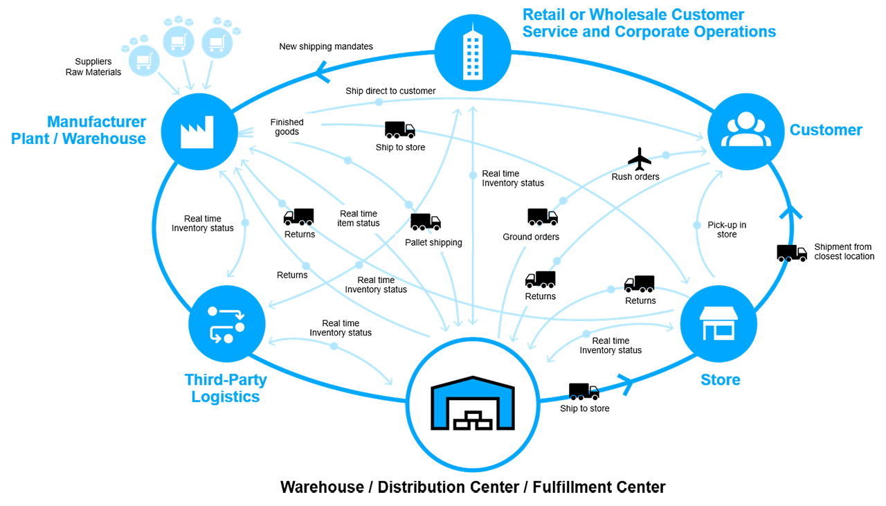A graphic depicting the warehouse-distribution center-fulfllment center ecosystem