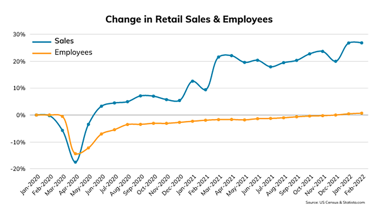 Change in Retail Sales and Employees