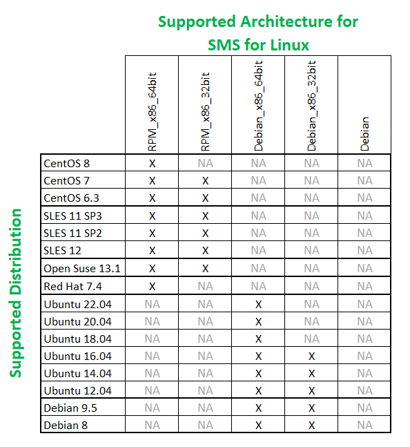 SMS Linux Desteklenen Dağıtım Listesi