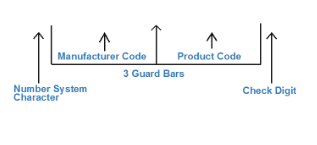 Parts of barcode including Number System Character, Manufacturer Code amongst others