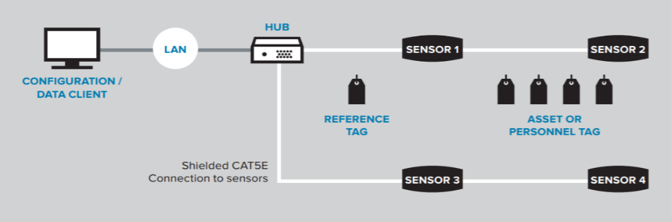 Example RTLs hub and sensor set up