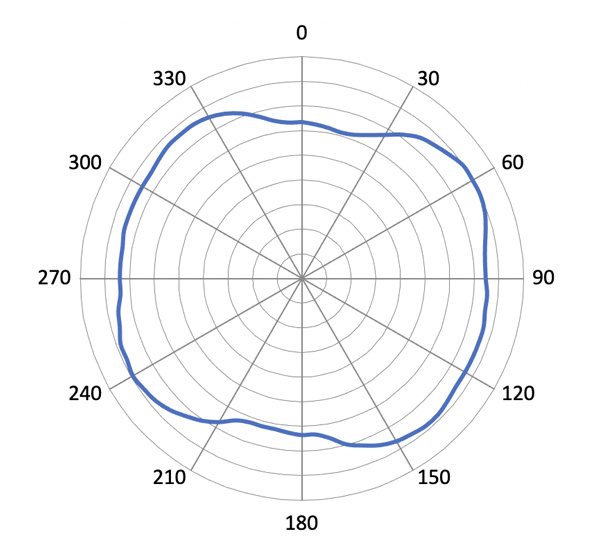 Boingtech® BT0295 RFID Inlay Radiation Pattern