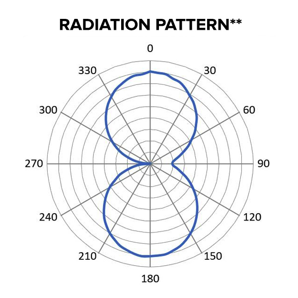 Foto da ficha de especificações de padrão de radiação do inlay BoingTech™ BT0573 U8