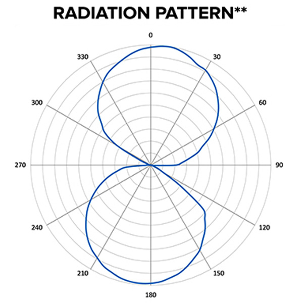 BoingTech™ BT0573 U9 Inlay Spec Sheet Radiation Pattern Image