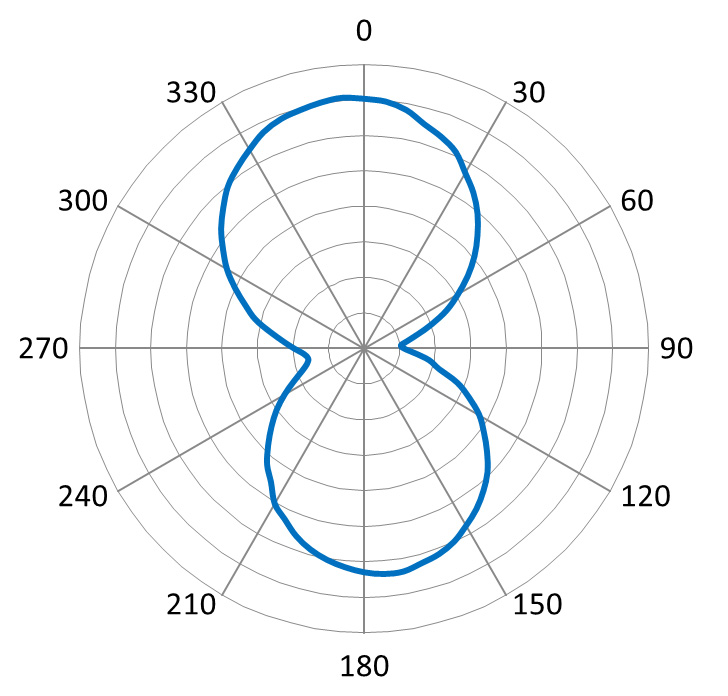 Hoja de especificaciones del inlay BoingTech™ BT0573 U9 - Imagen del patrón de radiación