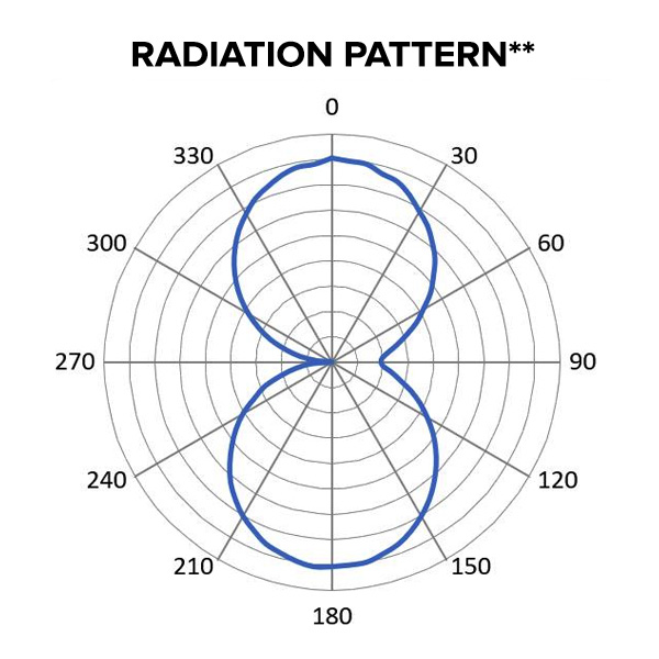 Foto da ficha de especificações de padrão de radiação do inlay BoingTech BT0573