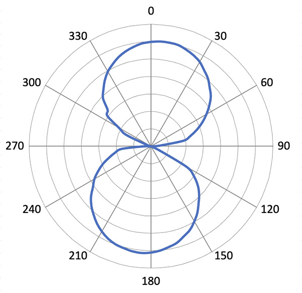 BoingTech™ BT781 U9 Inlay Spec Sheet Radiation Pattern Image