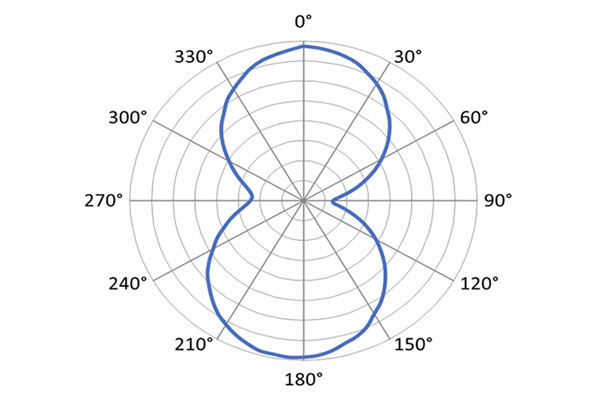 Boingtech™ BT793 RFID Inlay Radiation Pattern