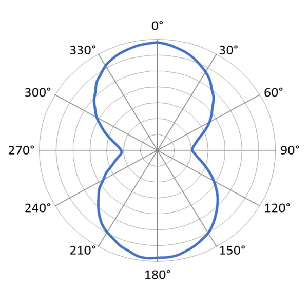Linxens Boomerang RFID Inlay Spec Sheet Radiation Pattern Image