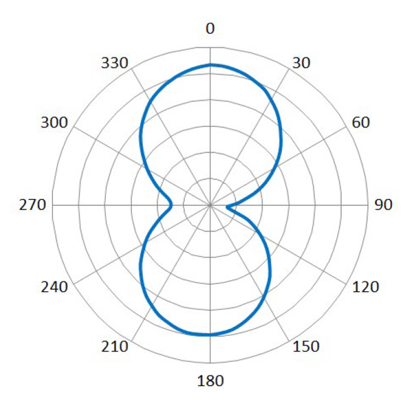 RFID Returnable Transport Item (RTI) Label Spec Sheet Radiation Pattern Image