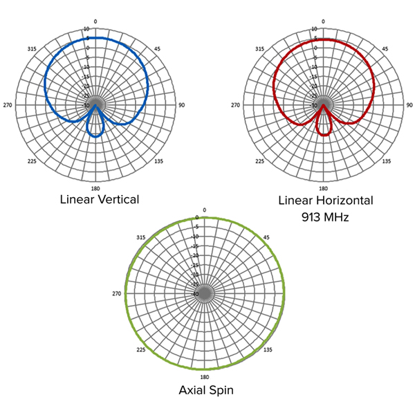 ST5500 RFID Reader Scan Pattern Diagram Graphics