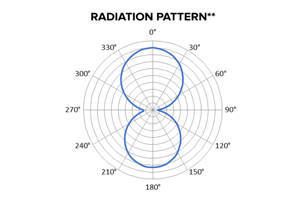 Image du diagramme de rayonnement de l’inlay RFID Stora Enso ECO Rack