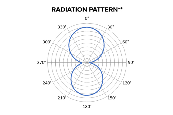 Immagine dell’andamento della radiazione del componente Stora Enso ECO Rack RFID