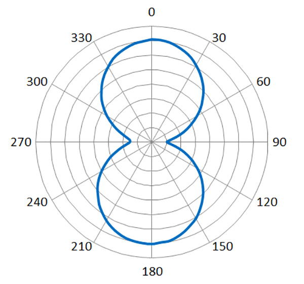 Tageos EOS-261 M830 RFID Inlay Spec Sheet - Radiation Pattern Image