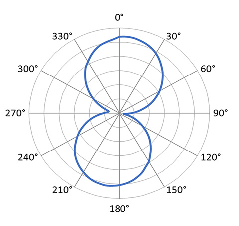 ZBR2100-E RFID Inlay Spec Sheet Radiation Pattern Image