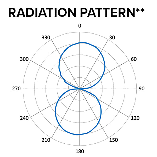 Fiche produit Inlay RFID ZBR2100 - Image du diagramme de rayonnement