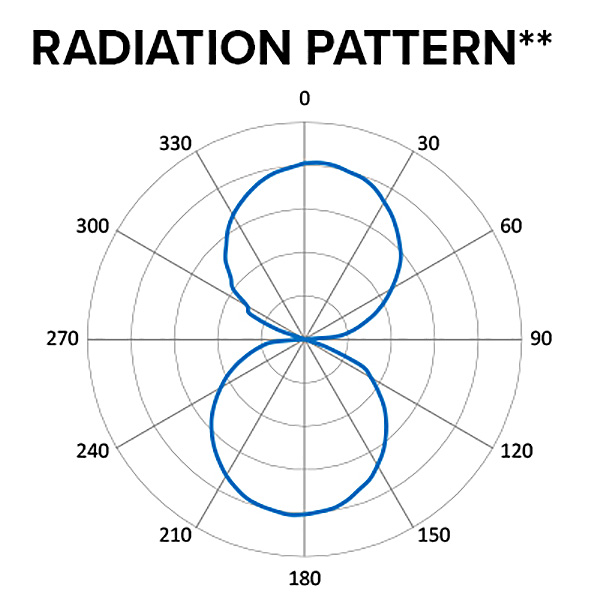 Imagen de la hoja de especificaciones técnicas del patrón de radiación del circuito integrado ZBR2100-E RFID