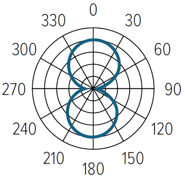 Zebra ZBR2200 RFID Inlay Spec Sheet Radiation Pattern Image