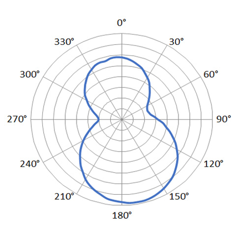 ZBR4005 RFID Inlay Label - Radiation Pattern