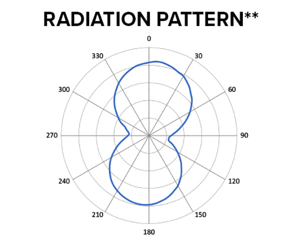 Fiche produit Inlay RFID ZBR4100 - Image du diagramme de rayonnement