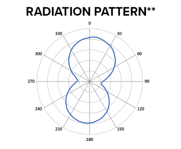 Zebra ZBR4100 RFID Inlay Spec Sheet Radiation Pattern Image