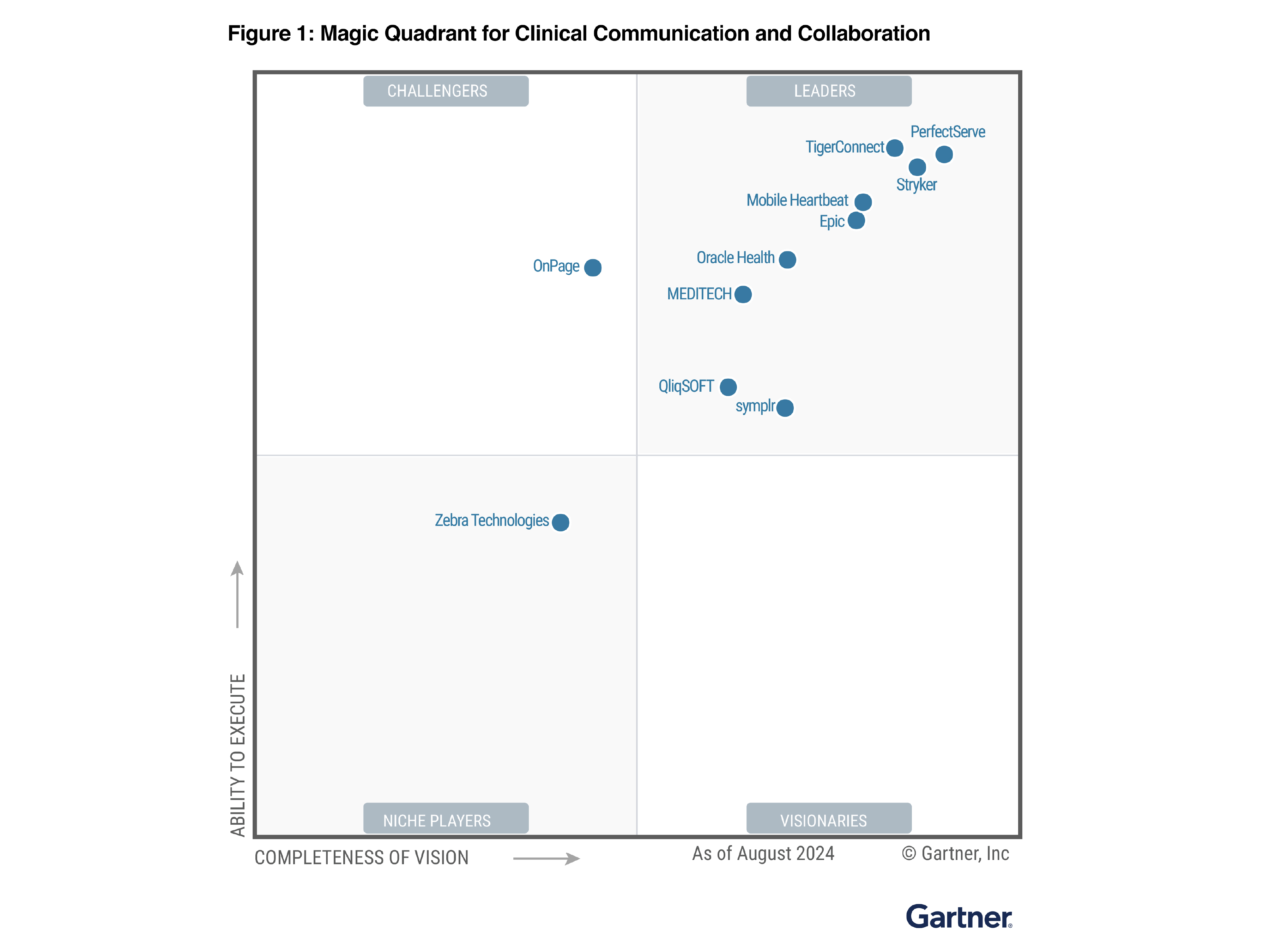 Gartner Magic Quadrant for Clinical Communication and Collaboration