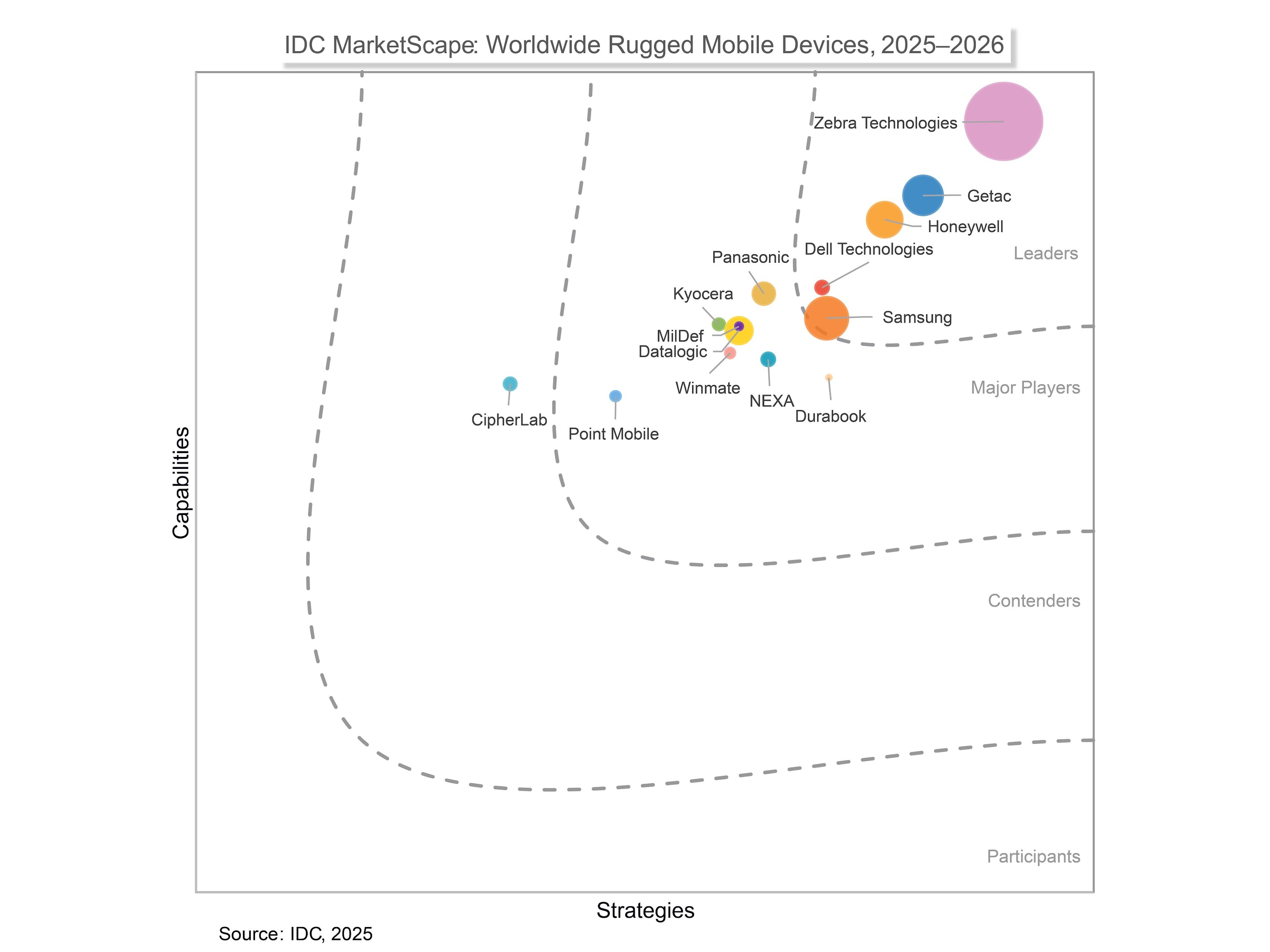 IDC MarketScape for Worldwide Rugged Mobile Devices