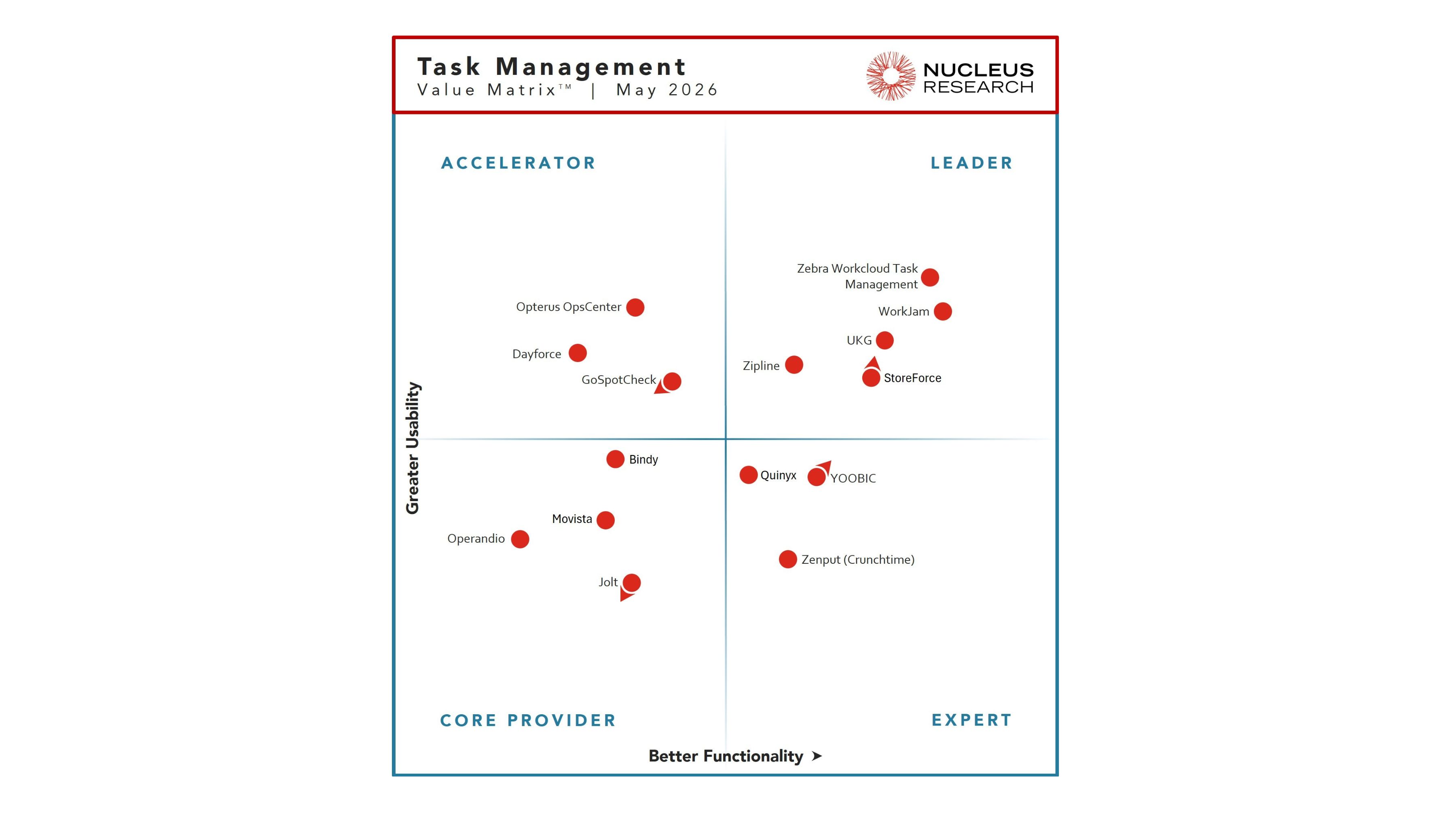 Nucleus Research Task Management 2026 Value Matrix report quadrant