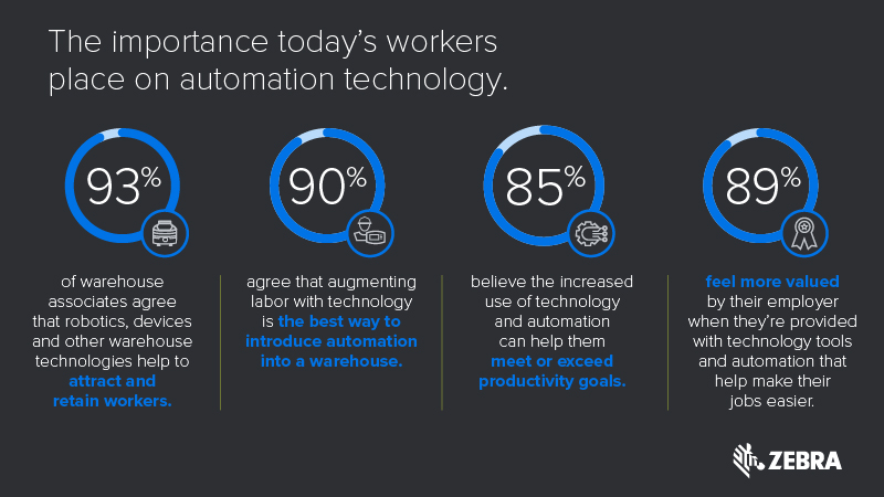 The importance today's workers place on automation technology