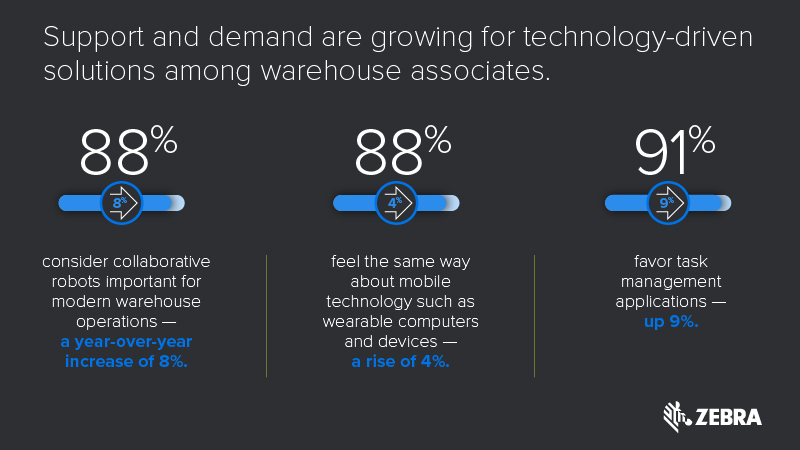 Support and demand are growing for technology-driven solutions among warehouse associates
