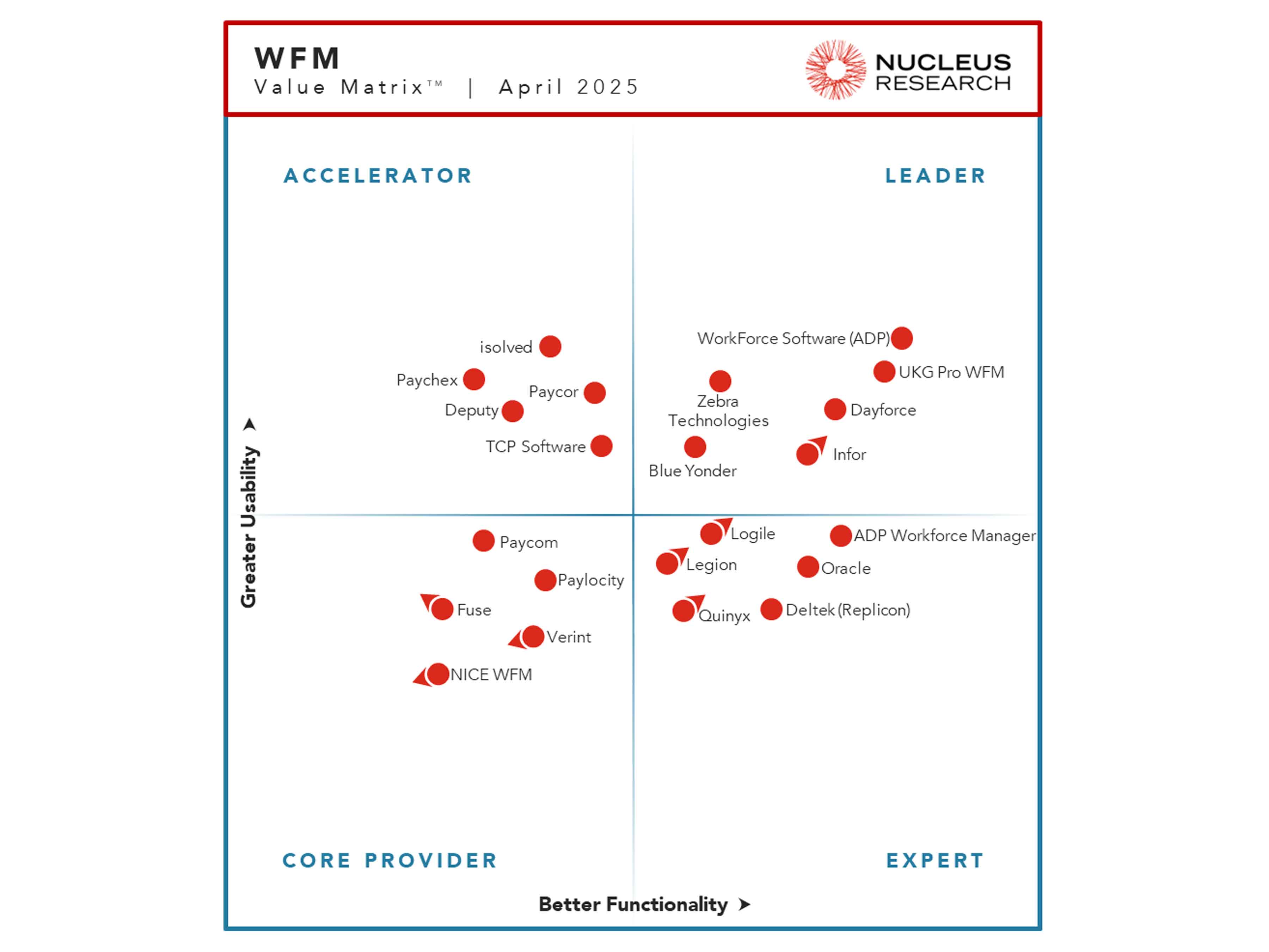 Zebra’s Workcloud software in the Leader’s quadrant