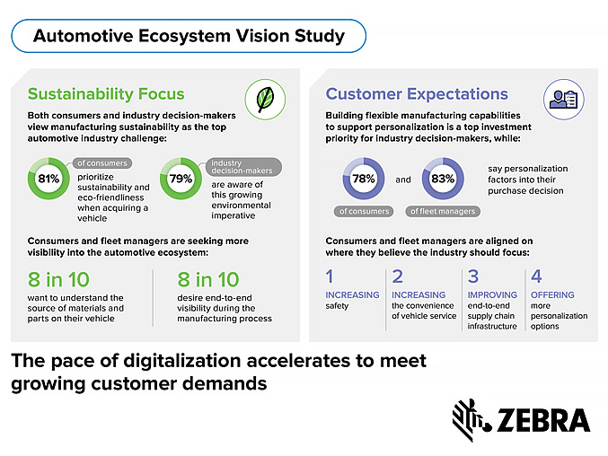 press-release-photography-website-zebra-survey-shows-eight-in-ten-millennials-expect-more-transparency-in-automotive-manufacturing-4x3-677x508