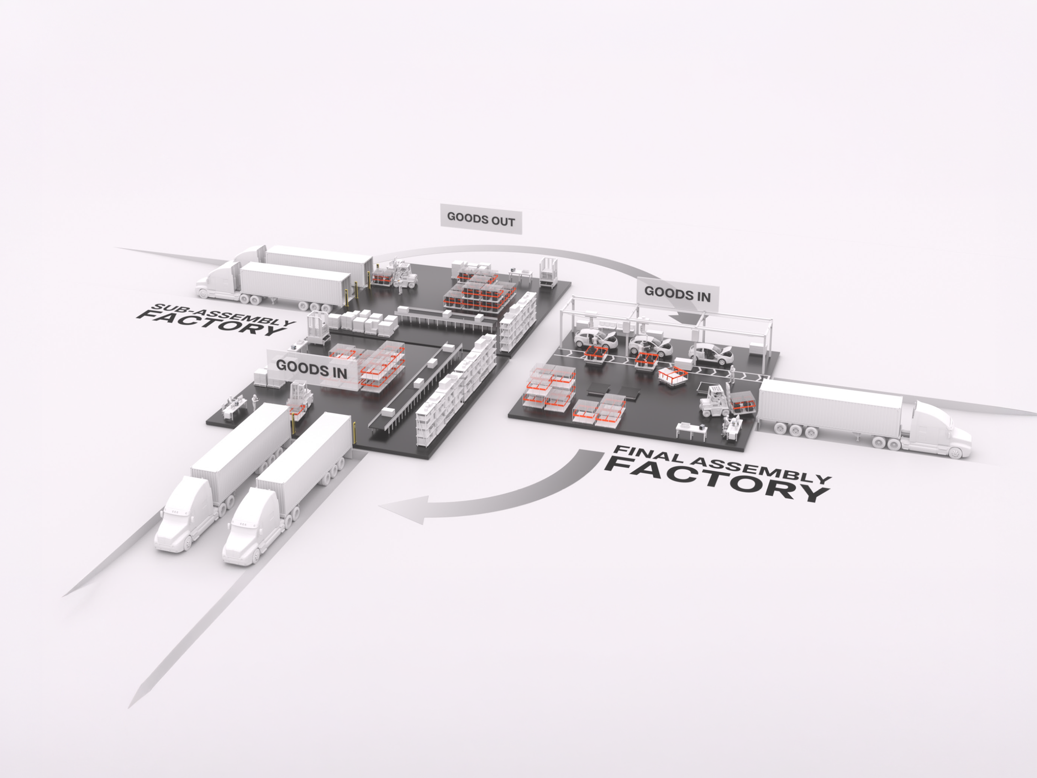 An isometric diagram illustrating the supply chain flow between a sub-assembly factory and a final assembly factory. The graphic shows goods arriving at both plants, the transfer of sub-assemblies to the final assembly line, and the outbound logistics, representing a complete automotive manufacturing ecosystem.