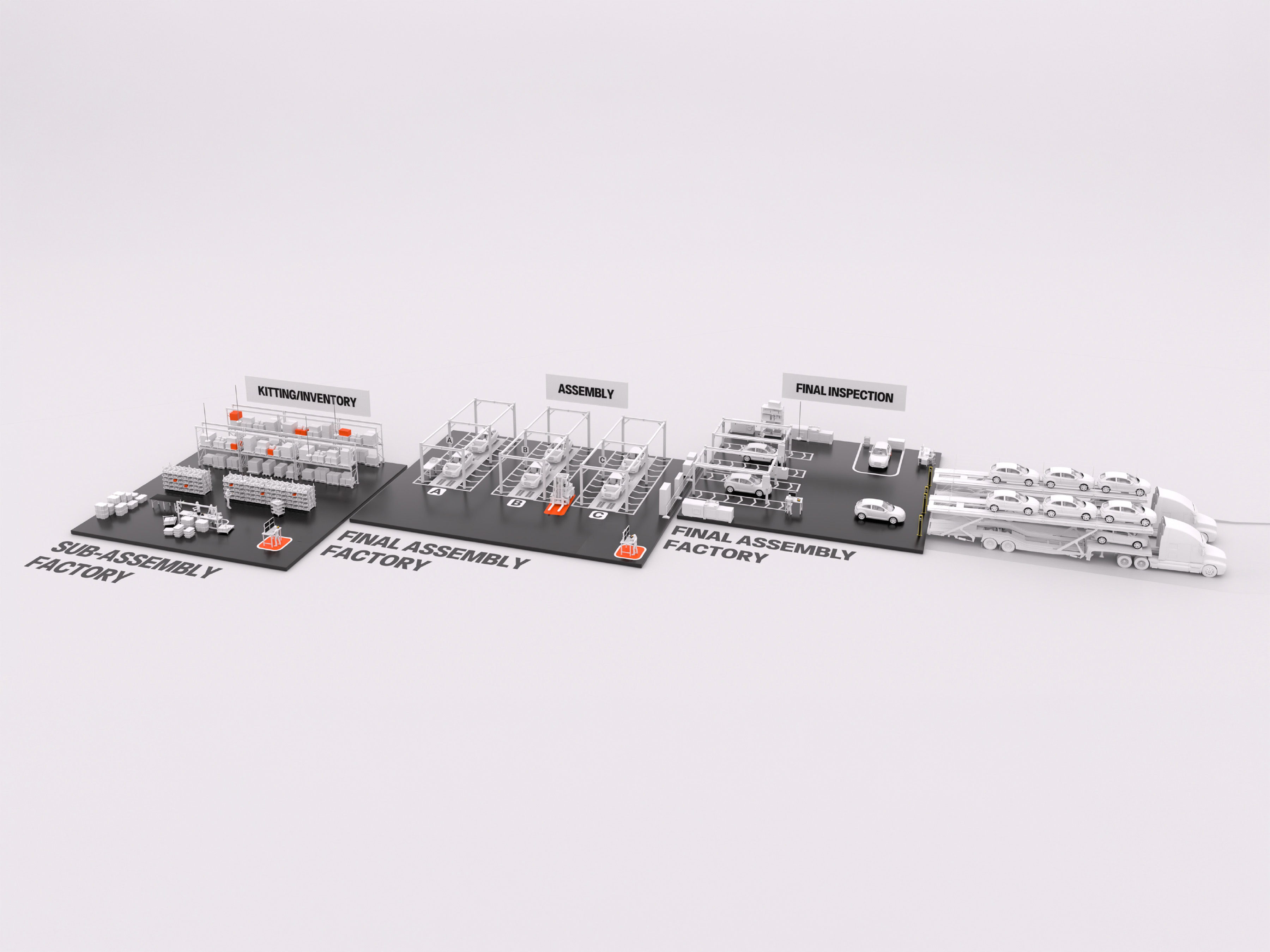An illustration of the complete automotive production lifecycle, from the sub-assembly factory through kitting, final assembly, and inspection, to the final vehicle shipment. This visual represents a connected factory where real-time visibility across every stage enables dynamic production planning and complete traceability from start to finish.