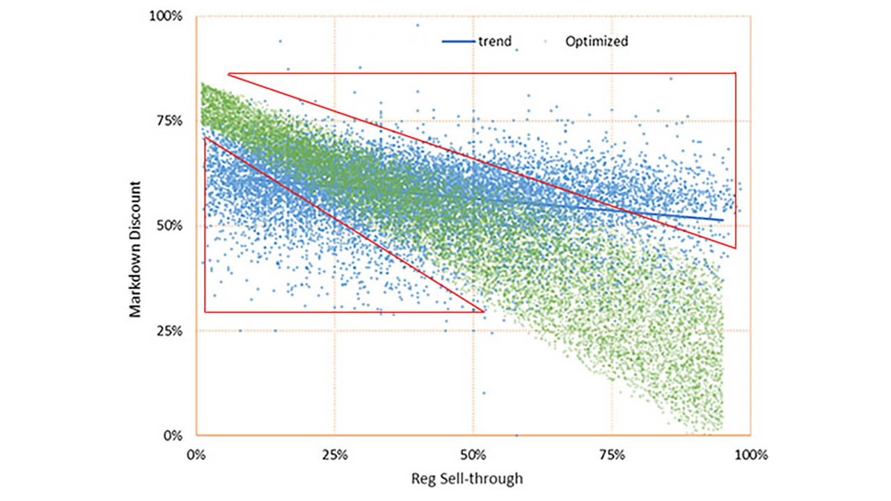 A chart representing a retailer's actual sales