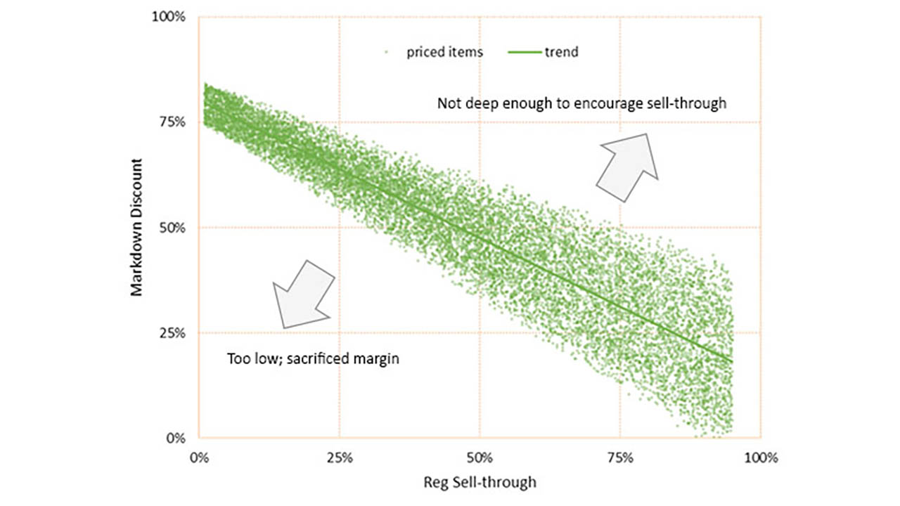 A graph representing sell-through rankings