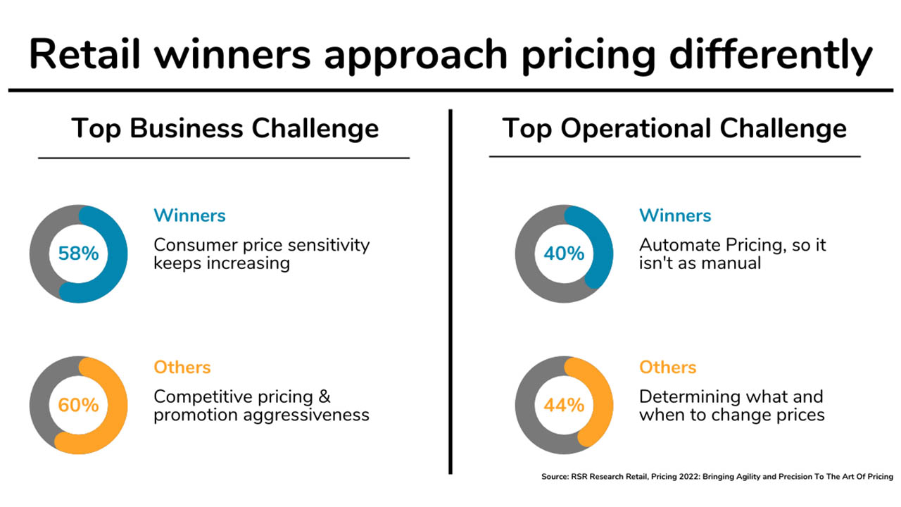 Retail winners approch pricing differently - this infographic explains the different strategies