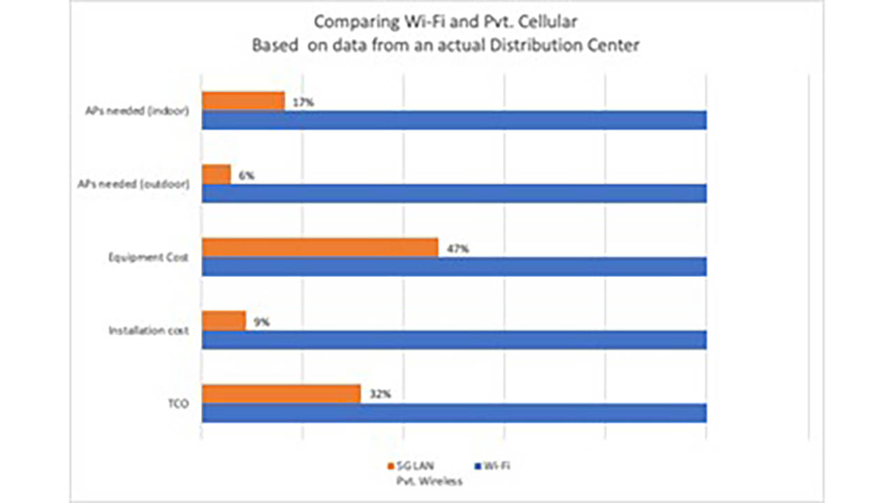 Actual data from a distribution center showing the differences between private wireless and Wi-Fi network performance.