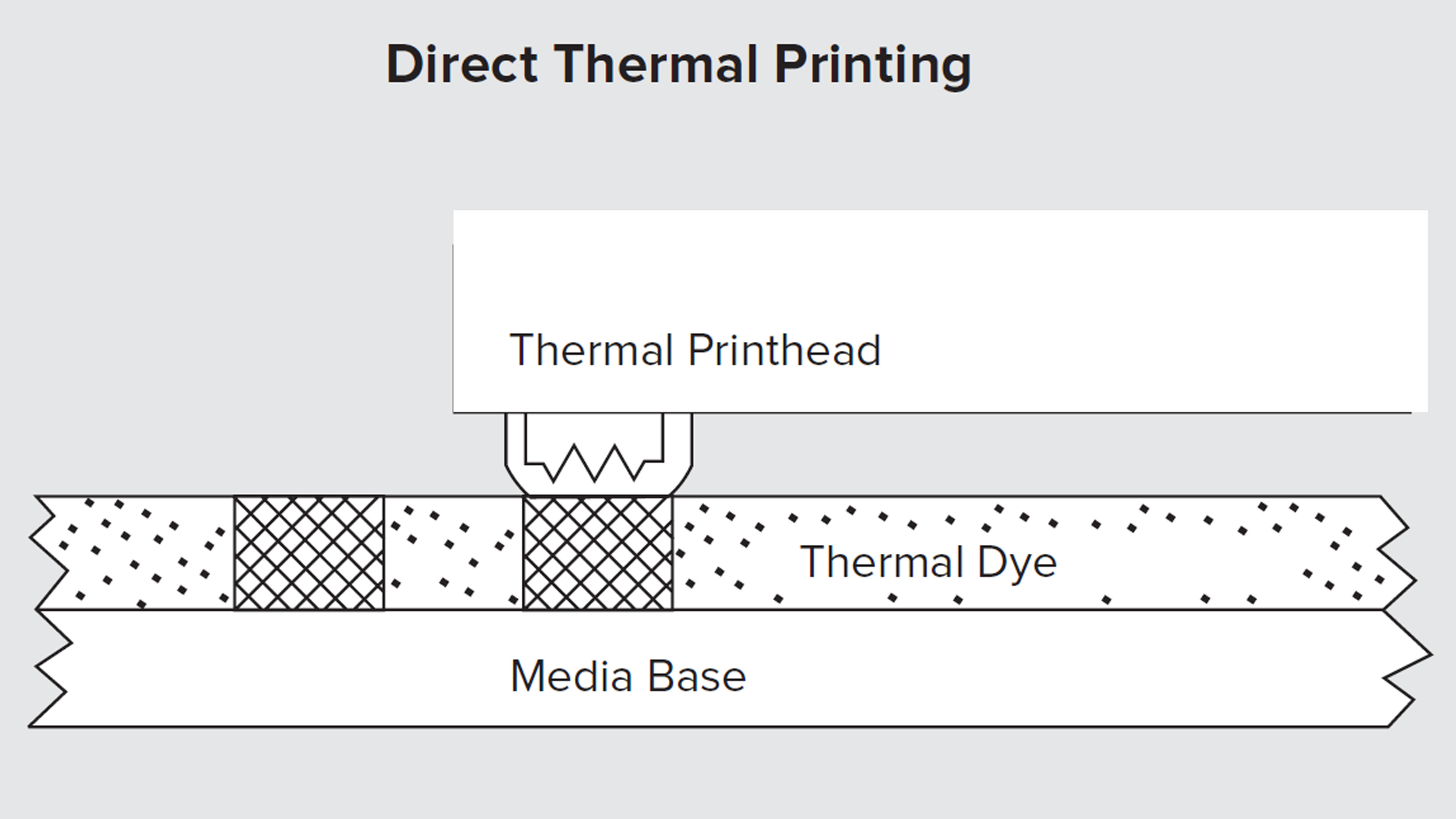 Diagram of Direct Thermal Printing  