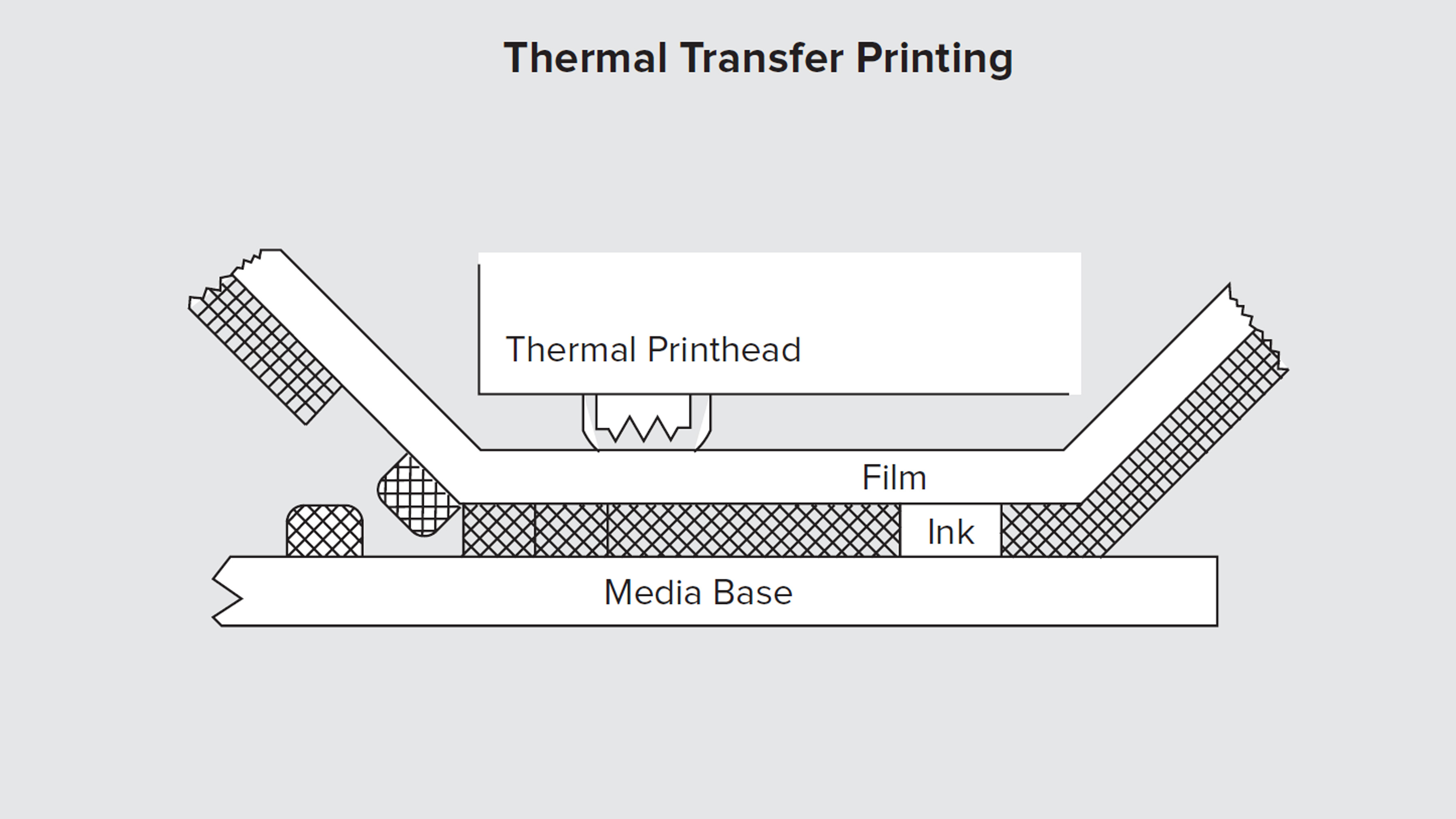 Diagram of Thermal Transfer Printing