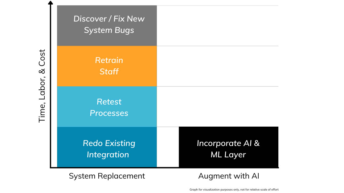 Comparing system replacement and AI augmentation costs, time, and effort