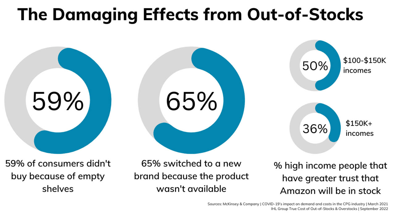 Damaging effects from out-of-stocks