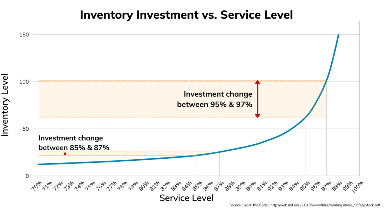 Inventory Level vs Service Level