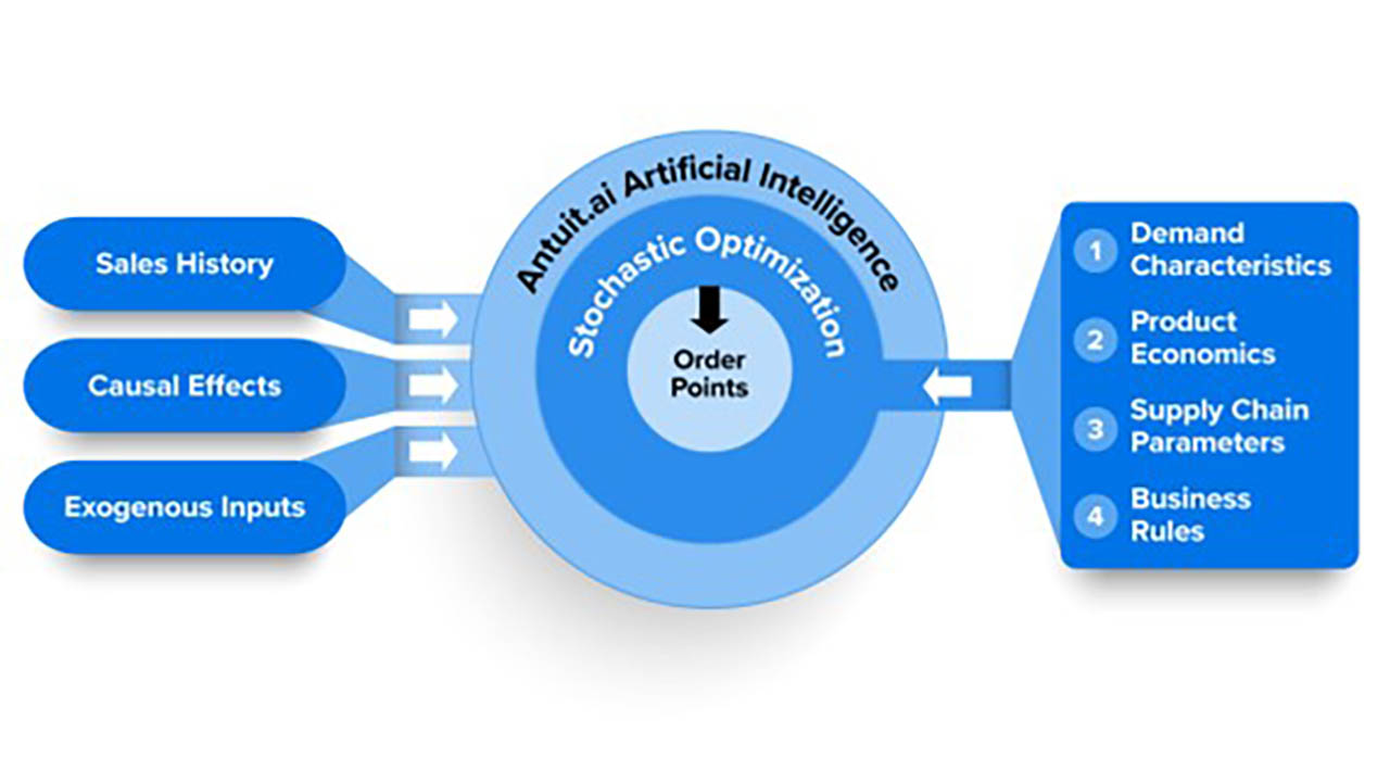 An image showing the AI and stochastic optimization model