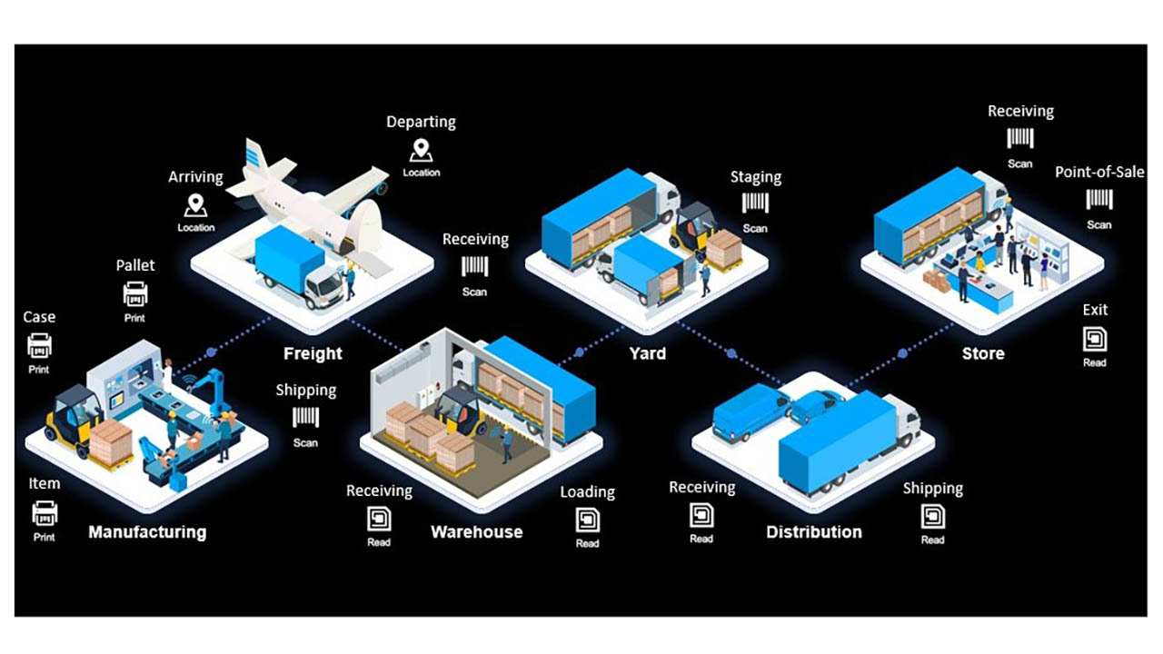 The complexity of data capture and operational visibility across the supply chain