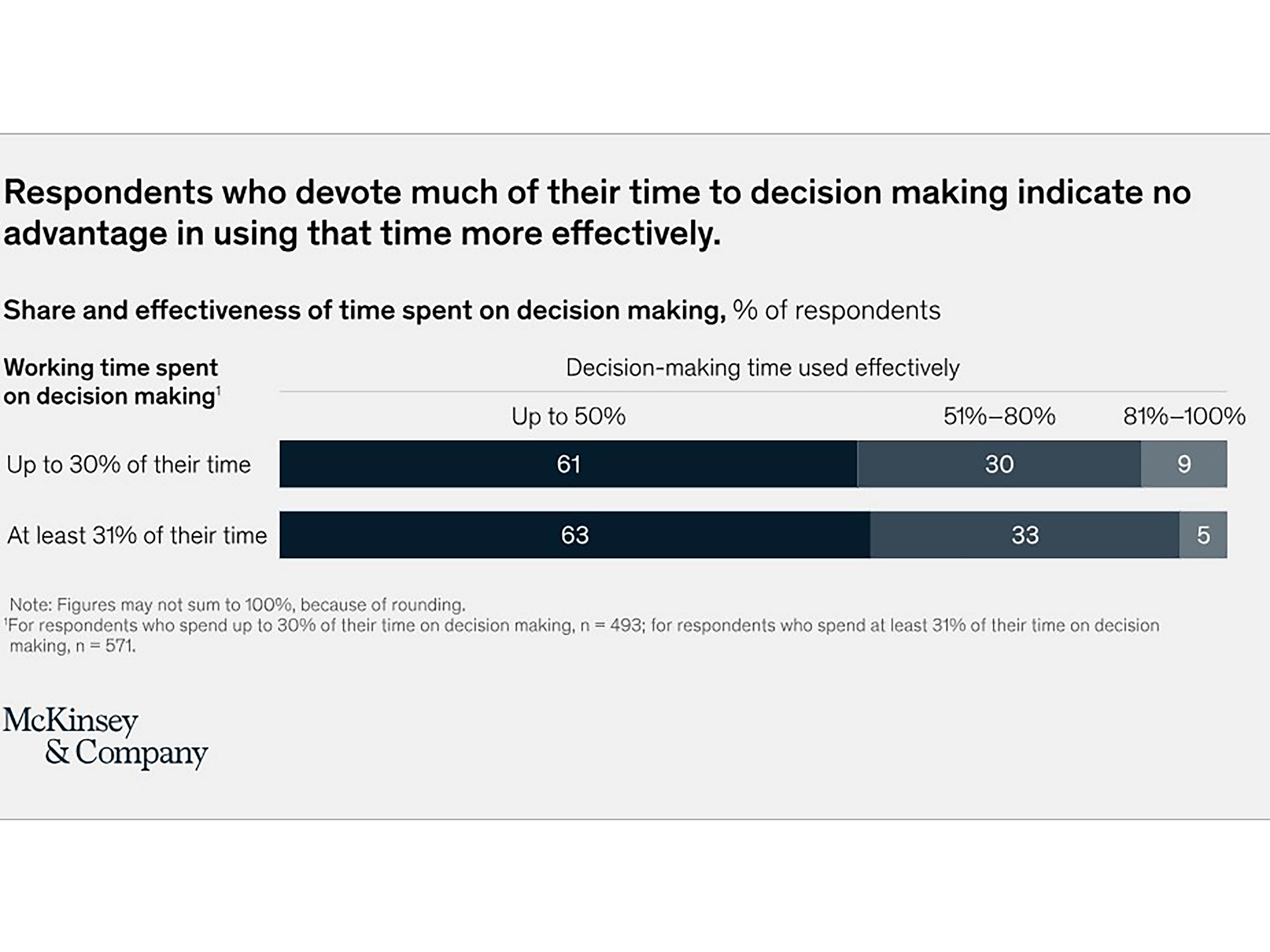 A graphic from a McKinsey study of decision-makers