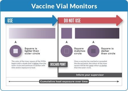 Vaccine Vial Monitors before use and after use