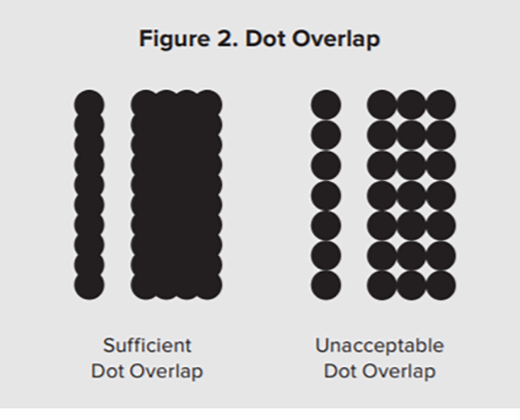 sufficient dot overlap v unacceptable dot overlap in dot matrix printing
