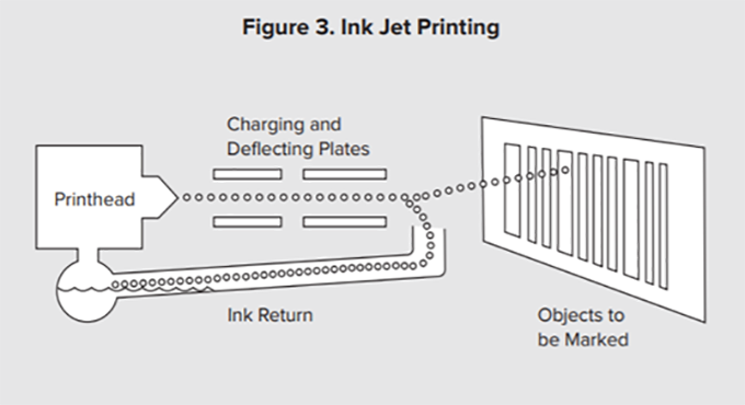 diagram show the Inkjet printing process from printhead to the object being marked